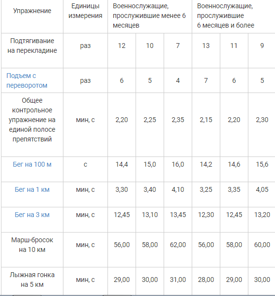 Таблица военнослужащего. Нормативы физо для военнослужащих 2020. Нормативы ВМФ по физической подготовке. Таблица нормативов ФП для военнослужащих. Физическая подготовка военнослужащих таблица баллов.