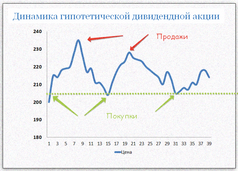 Динамика гипотетической дивидендной акции