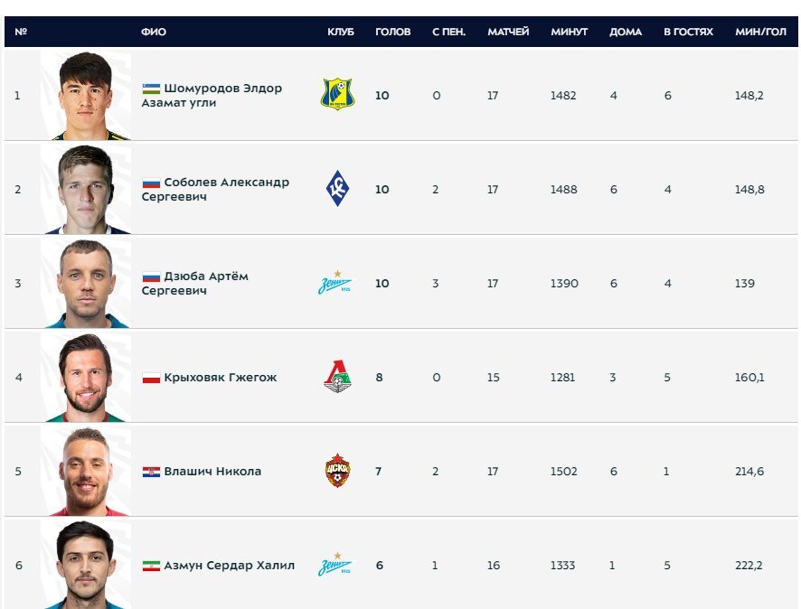 Футбол турнирная таблица чемпионата фнл. Бомбардиры чемпионата России по футболу 2020-2021. Таблица бомбардиров футбол. Лучшие бомбардиры чемпионата России. Таблица бомбардиров пустая.