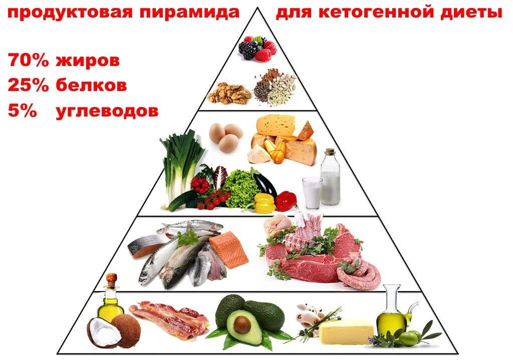 Кето диета при сахарном диабете 2 типа