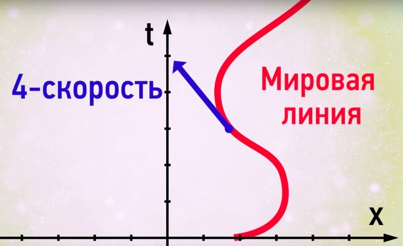 Четыре скорость. График скорости света. Почему нельзя превысить скорость света. Четвертая световая скорость. Почему нельзя достичь скорости выше скорости света.