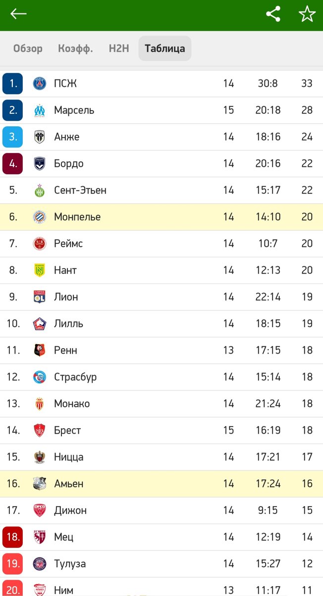 Турнирная таблица 