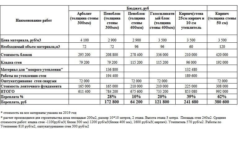 Сравнительная таблица средней стоимости основных материалов, использующихся при строительстве коробки.