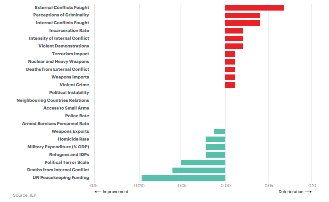 Источник: Global Peace Index 2019