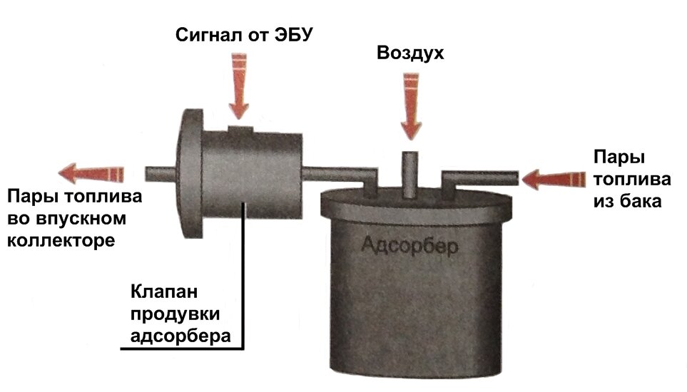 клапан продувки адсорбера