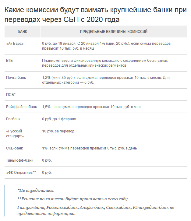 Почему взимается комиссия при переводе. Почта банк комиссии. ЮНИКРЕДИТ банк система быстрых платежей. Система быстрых платежей почта банк. Банк взимает комиссию.