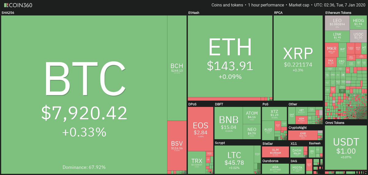 Дневной обзор рынка криптовалют. Источник: Coin360