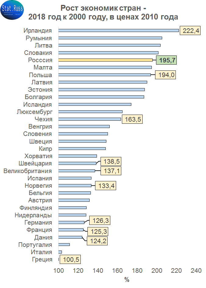В совокупности наша страна за период 2000-2018 гг. выросла примерно в два раза в реальном выражении, что больше, чем во многих европейских странах. Однако, здесь ключевую роль играет низкая база: объём российской экономики в 2000 году намного был меньше, чем, например, в Германии.