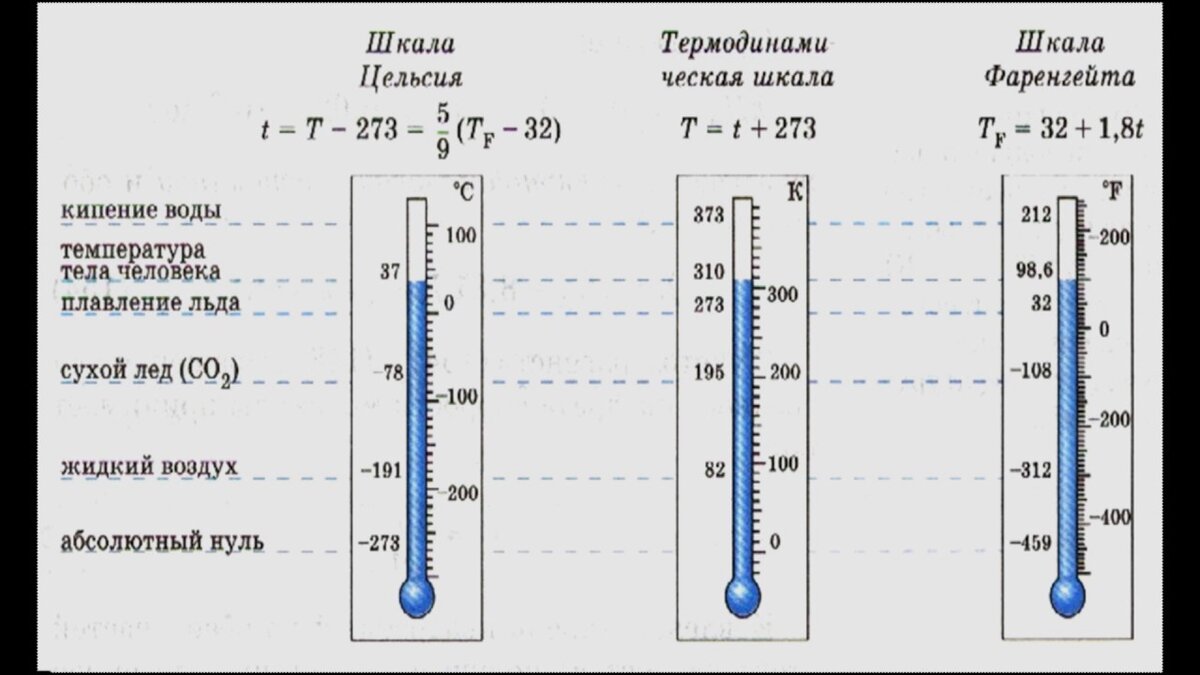 Рд температура. Шкалы температур Цельсия Кельвина Фаренгейта. Шкала Цельсия и шкала Кельвина. Температурные шкалы фаренгейт цельсий Кельвин. Температурная шкала Кельвина