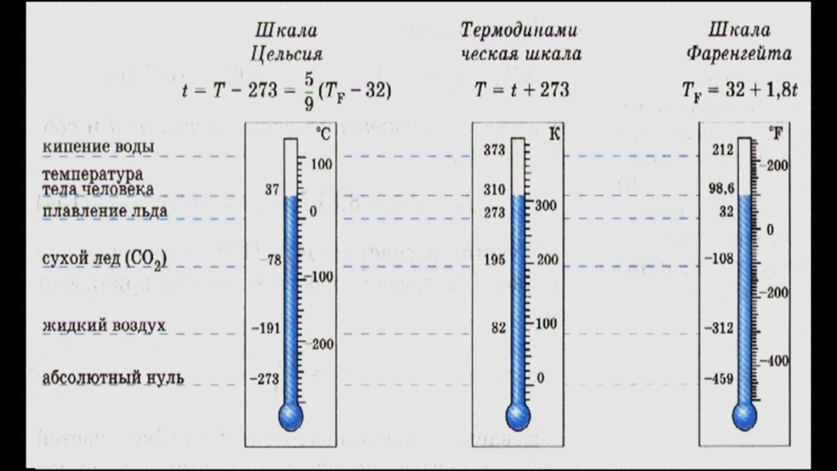 300 градусов кельвина в цельсиях. Шкалы температур Цельсия Кельвина Фаренгейта. Шкала Цельсия и шкала Кельвина. Температурные шкалы фаренгейт цельсий Кельвин. Температурная шкала Кельвина.