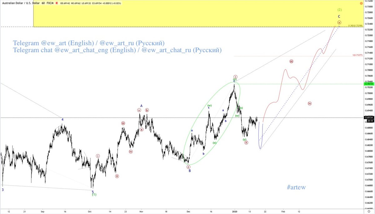 aud/usd TF: 1H