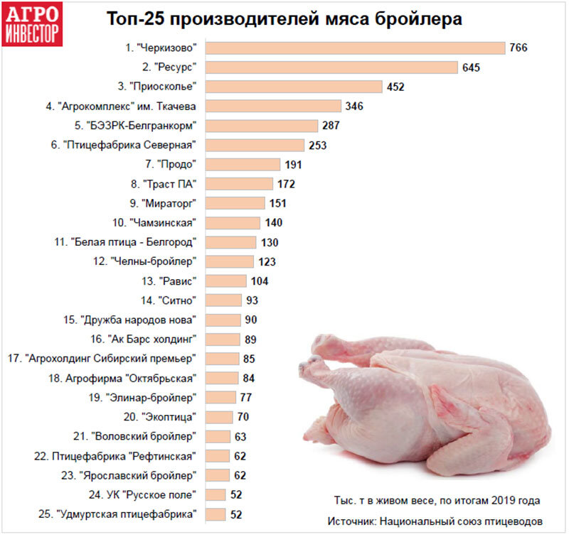 Карта птицеводства в россии