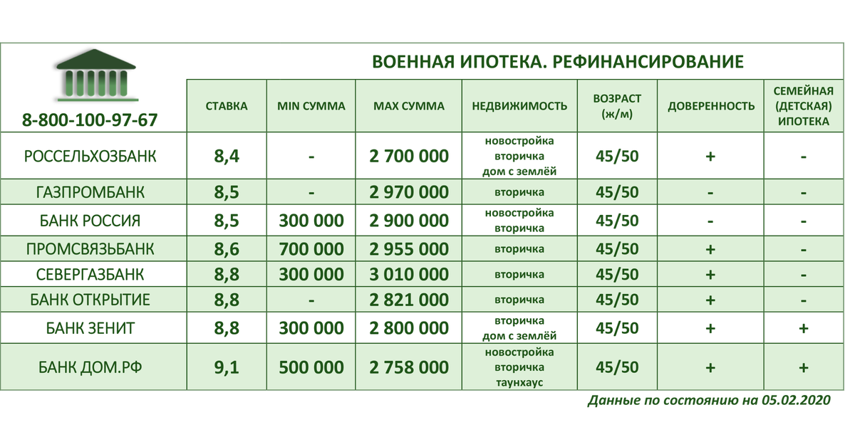 Росвоенипотека отзывы. Ипотечные банки список. Преимущества военной ипотеки реклама. Увеличение ипотеки с 01.07 картинки