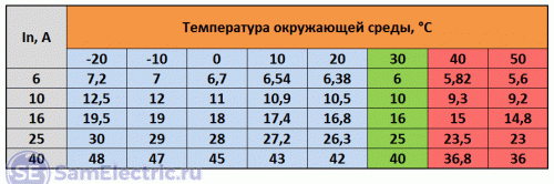  Таблица. Зависимость номинального тока автомата от температуры для некоторых номиналов