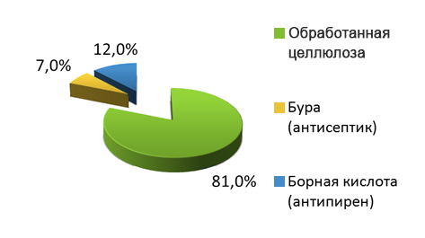 Отзывы покупателей - утепление эковатой - Экодом29