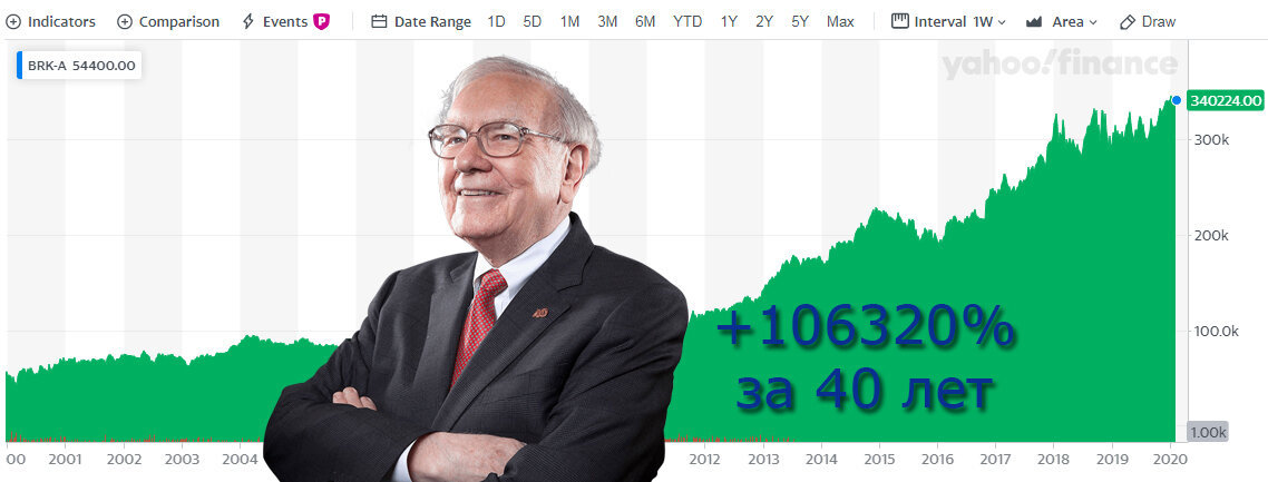 График компаний Berkshire Hathaway. Не влезли значения за 1980 год, но можете проверить, в 1980 году, стоимость этих акций была 320$ за акцию.