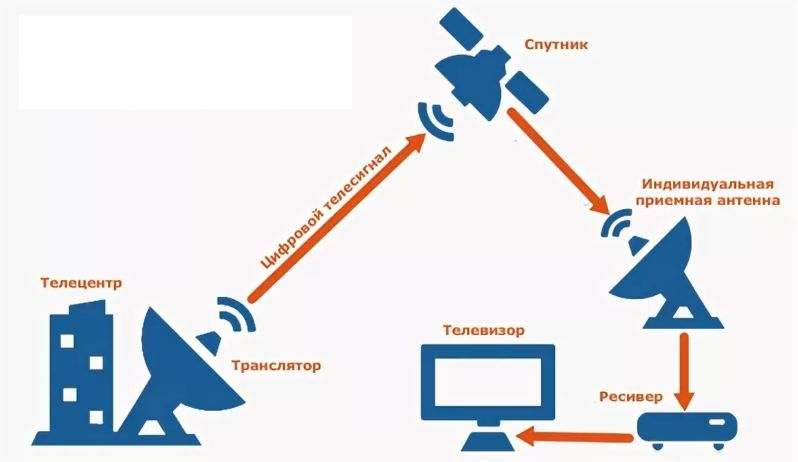 Схема работы спутникового ТВ, Яндекс-картинки