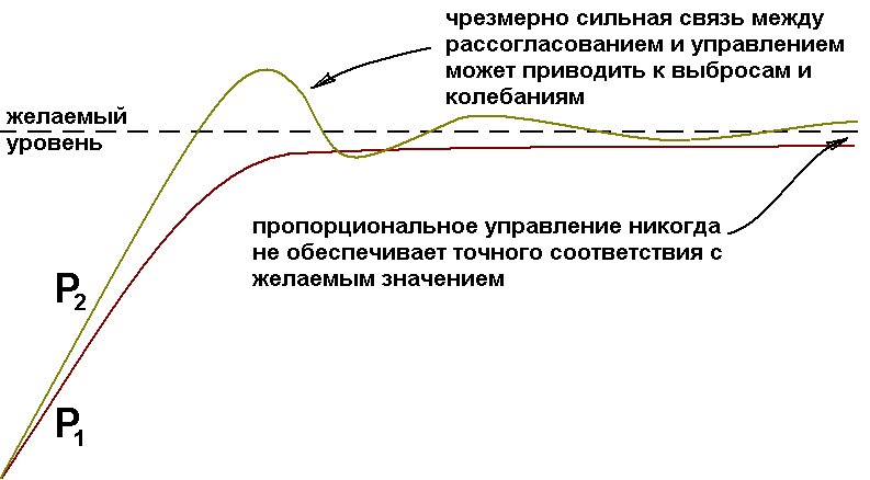 Пропорциональное управление. В технической сфере реализуется наиболее просто - к сожалению, в экономике всё совсем иначе...