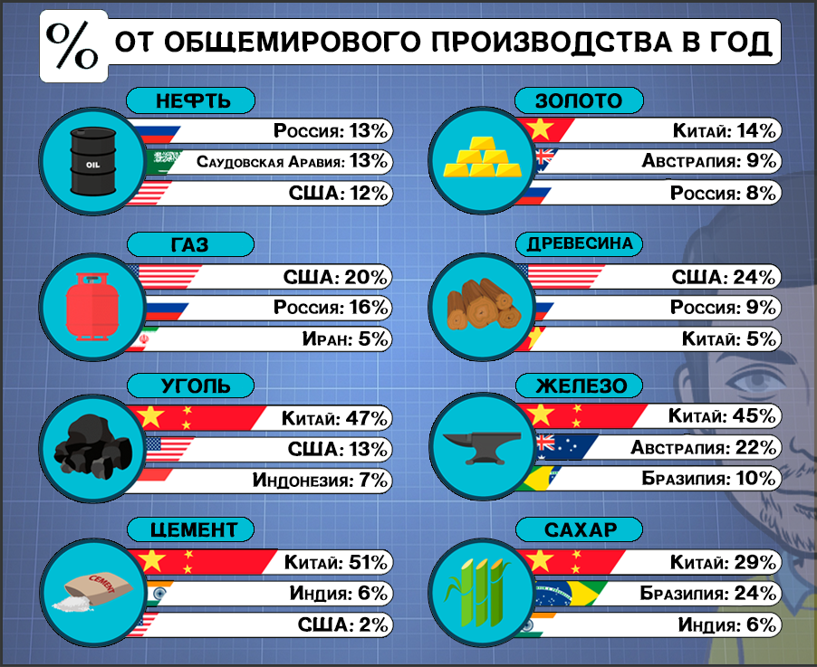 Топ 3 страны по добыче