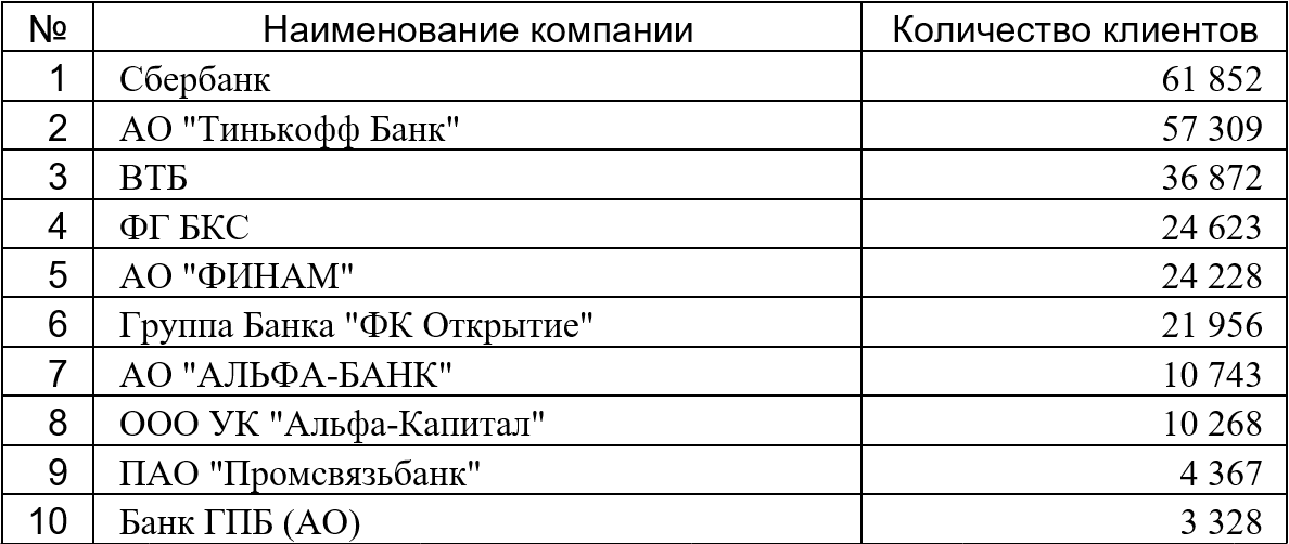 ТОП брокеров по количеству клиентов