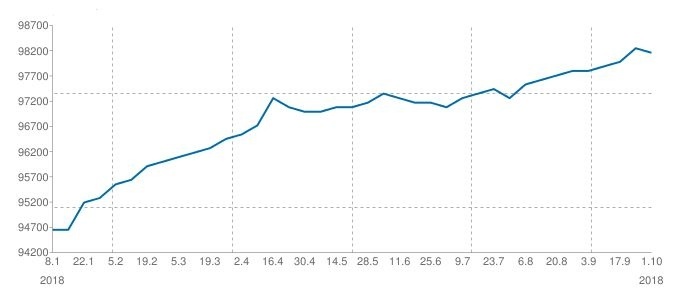 График роста цены за 2018 год.