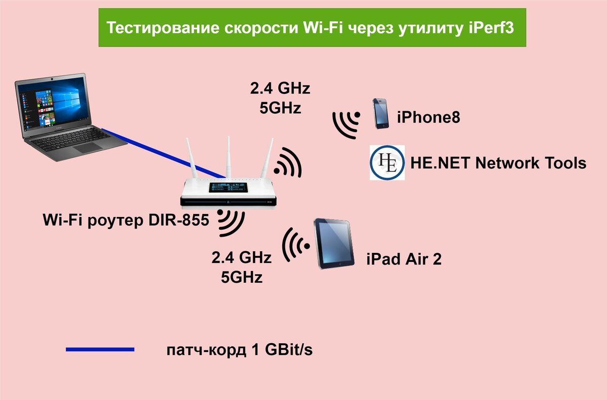 Как измерить реальную скорость Wi-Fi у iPhone, и других устройств? |  RouterPlus | Дзен