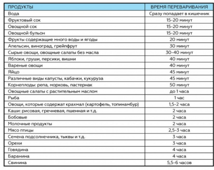 В таблице указано время переваривания продуктов, которое необходимо учитывать при планировании своего суточного рациона