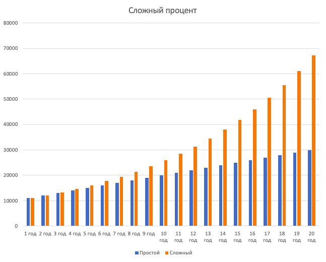 Инвестиции какой процент. Сложный процент в инвестировании. Средний процент по инвестициям. Таблица инвестиций сложный процент.