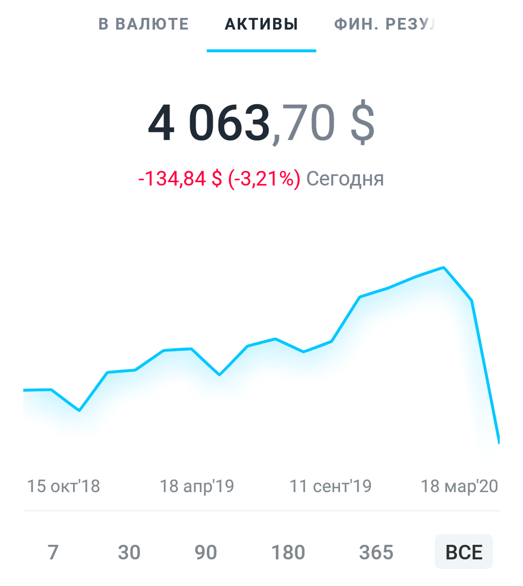 Но если посмотреть от вложенной суммы 5000$, то пока изменение от вложенного капитала -20%