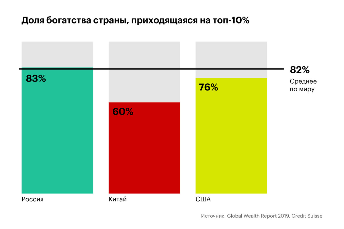 Доля богатства ТОП-10 по странам. Данные из свободных источников.