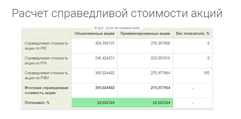 Анализ акций. Анализ акций России таблица.