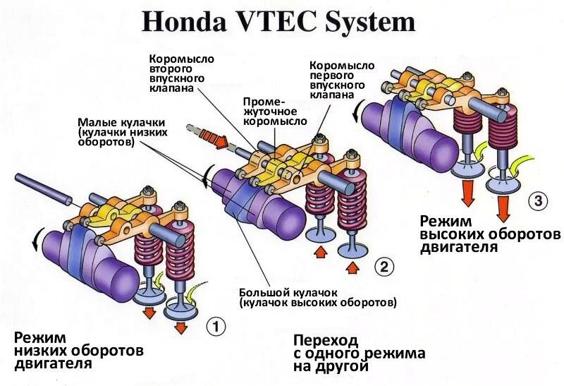 Принцип работы втек на хонде