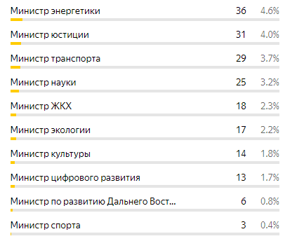 И тут я понимаю, что оказывается министра труда Котякова я не внё с в список министров.. увы...ну да ладно, первый блин комом.