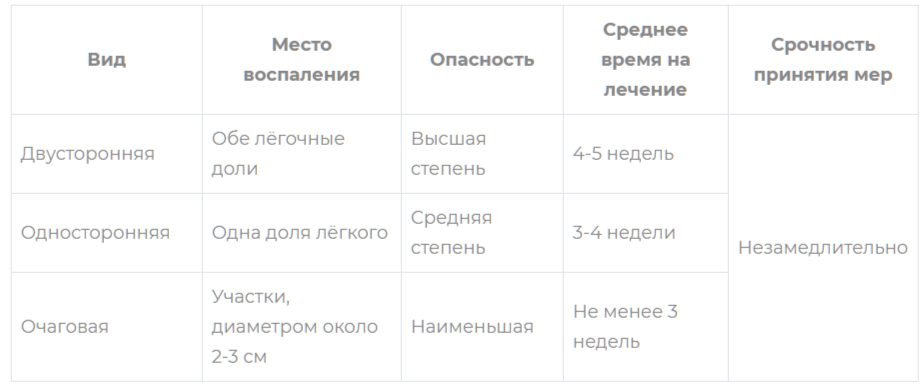 Пневмония у детей — признаки, симптомы и лечение