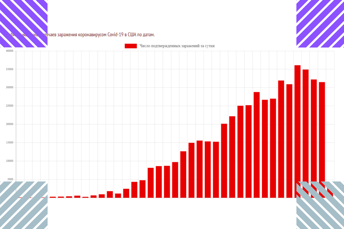 Динамика заболевших в США