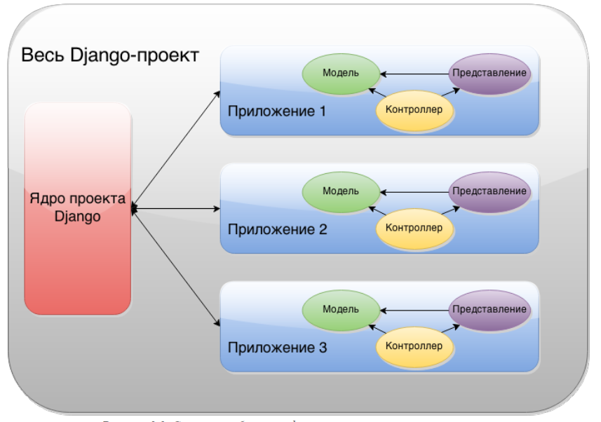 Рисунок 1.1. Структура базового django-проекта с тремя приложениями.