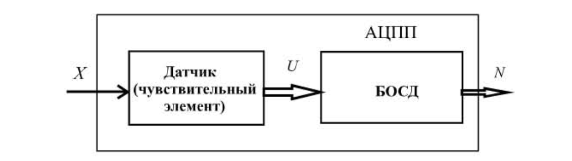 Обобщенная структура аналого-цифровых преобразователей перемещения и угла поворота