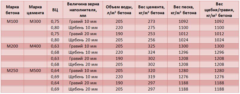 Состав бетона М200 и пропорции приготовления раствора