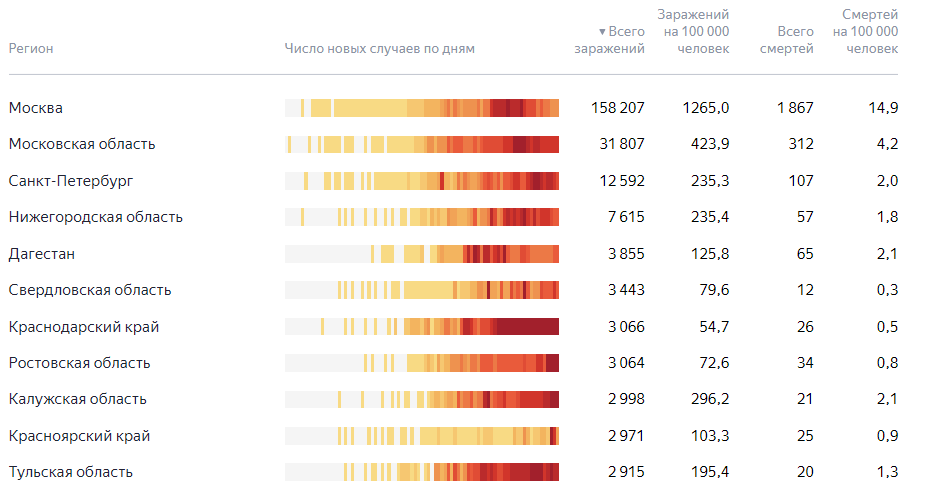Статистика "лидеров" регионов на данный момент