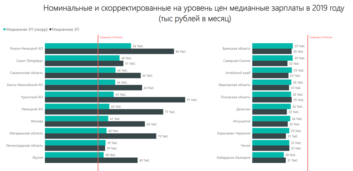 Регионы с самой высокой и низкой номинальными и скорректированными на единый уровень цен медианными зарплатами в России в 2019 году. Источник: расчеты автора по данным Росстат
