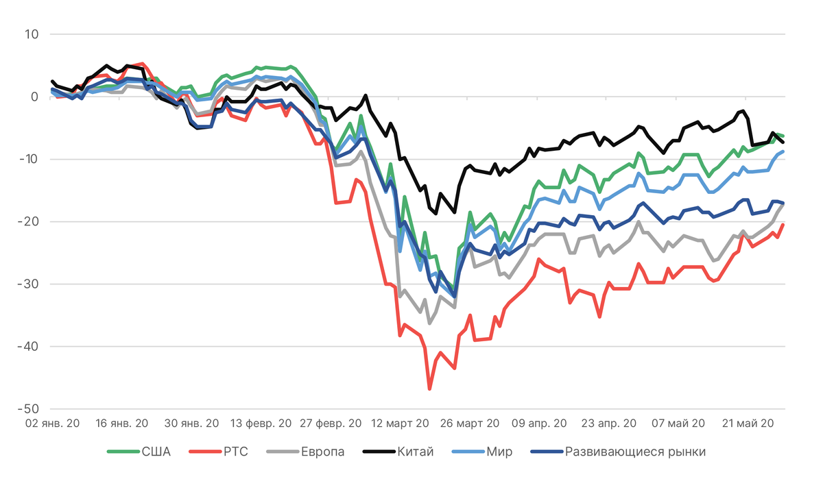 Источник: Bloomberg, ITI Capital