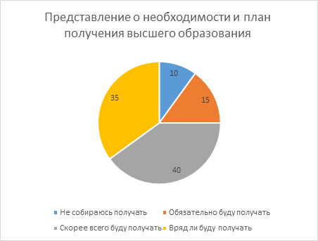 Относительной этой диаграмме стоит заметить, что в большинство опрошенных намерены получит высшее образование, но эти данные не слишком рознятся с людьми имеющие противоположное мнение