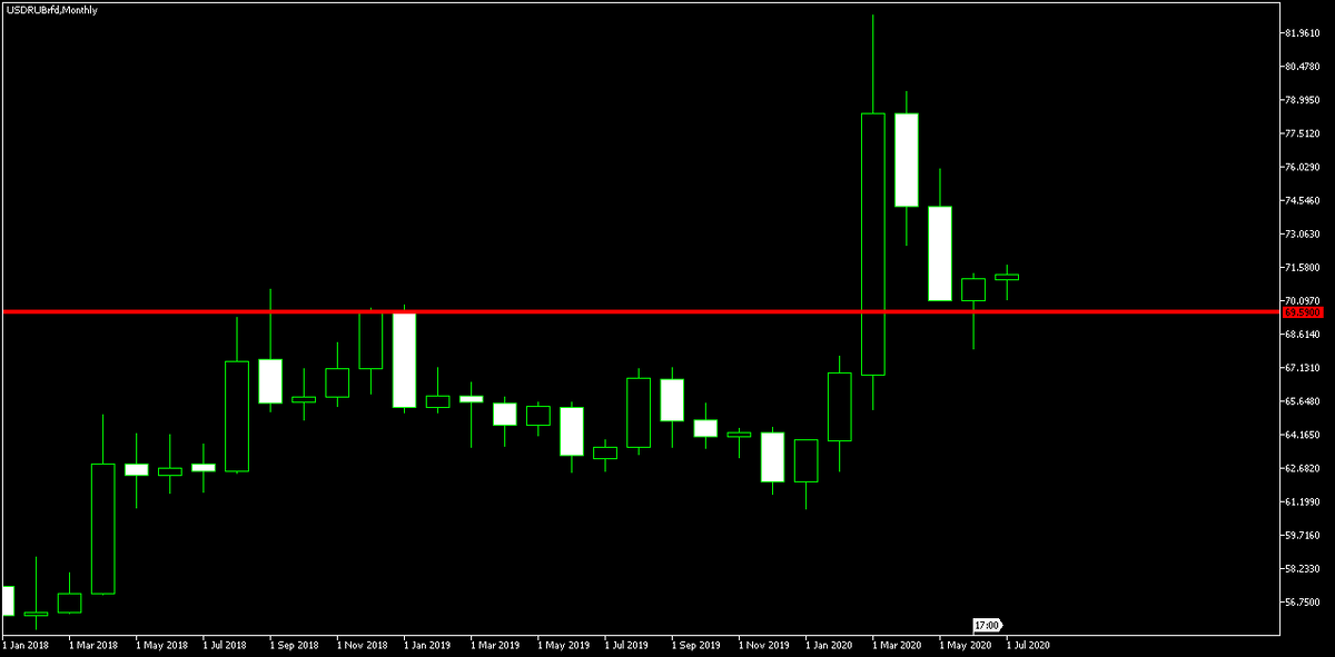 Рис.2. USD/RUB. Взаимодействие цены с с сильнейшим уровнем сопротивления 69,59 на месячном графике