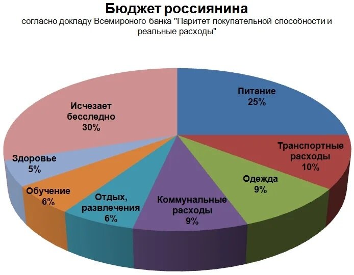 Распределение доходов картинки