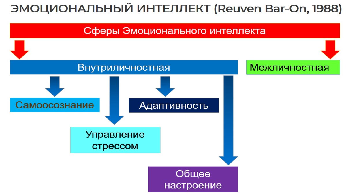 Составляющие эмоционального интеллекта
