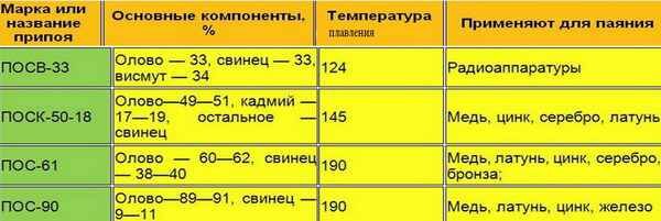 Как сделать серебряный припой в домашних условиях своими руками