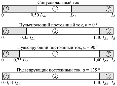 Зоны дифференциальных токов для УДТ, имеющих номинальный отключающий дифференциальный ток более 10 мА: 1 – не инициирующих срабатывание УДТ; 2 – могущих инициировать срабатывание УДТ; 3 – инициирующих срабатывание УДТ