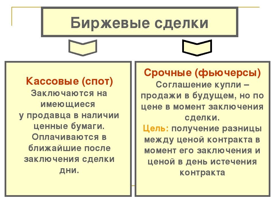 Получить отличие. Виды биржевых сделок. Биржевые сделки примеры. Типы сделок на бирже. Срочная сделка на бирже это.