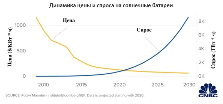 Солнечный прайс. Динамика стоимости солнечных панелей. График стоимости солнечных панелей. Динамика цен на солнечные панели. Акции солнечной энергетики американские.