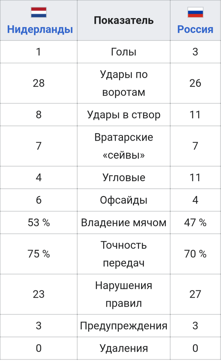 Раз, два, три: чем запомнилась историческая победа России над Голландией |  В одно касание | Дзен